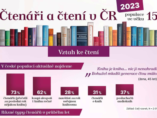 České čtenářství v roce 2023